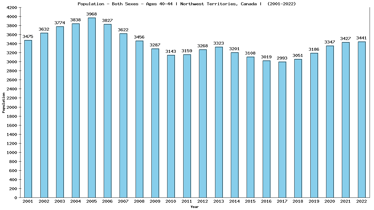 Graph showing Populalation - Male - Aged 40-44 - [2001-2022] | Northwest Territories, Canada